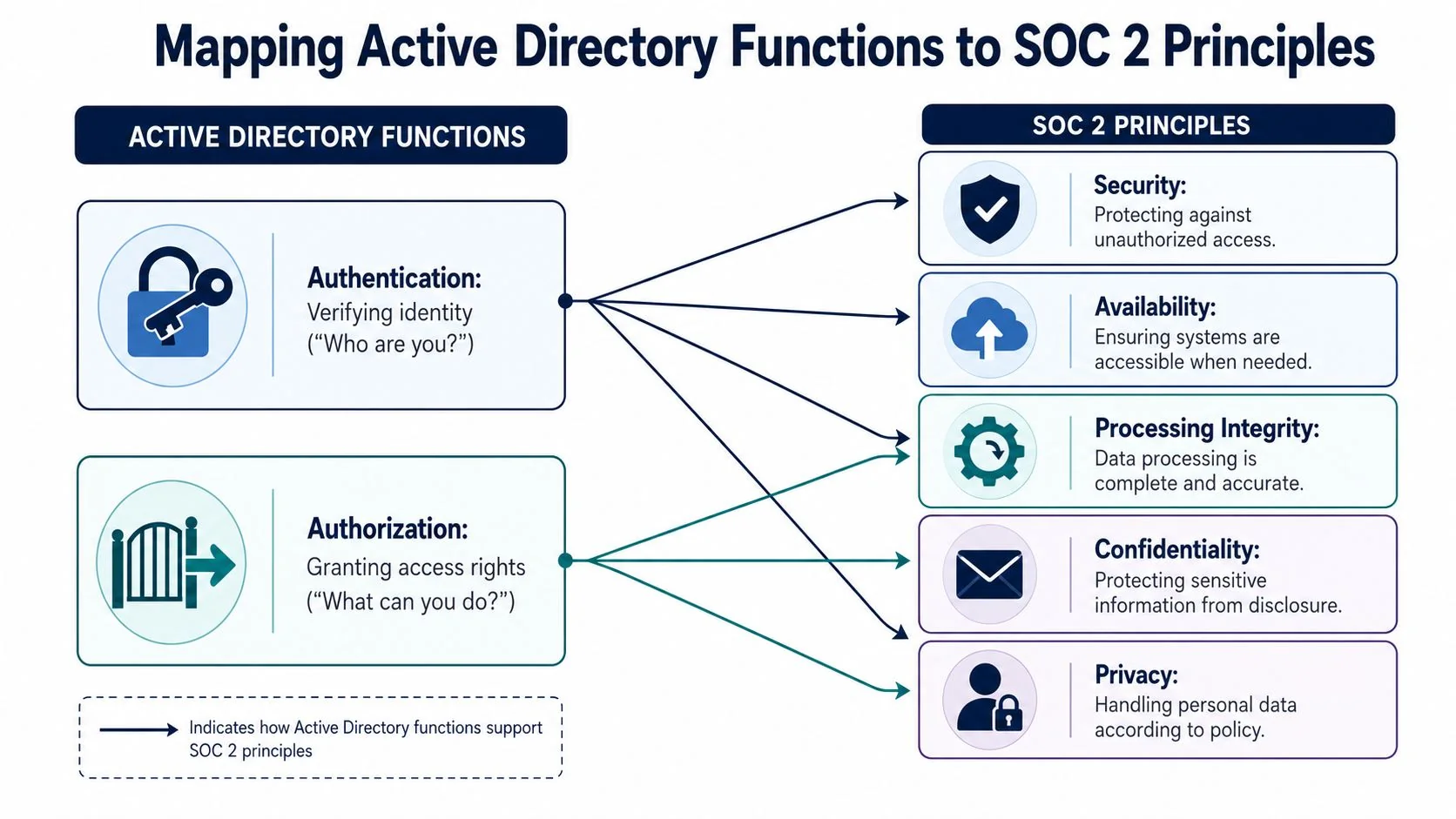 A diagram mapping Active Directory functions like authentication and authorization to the five SOC 2 security principles.
