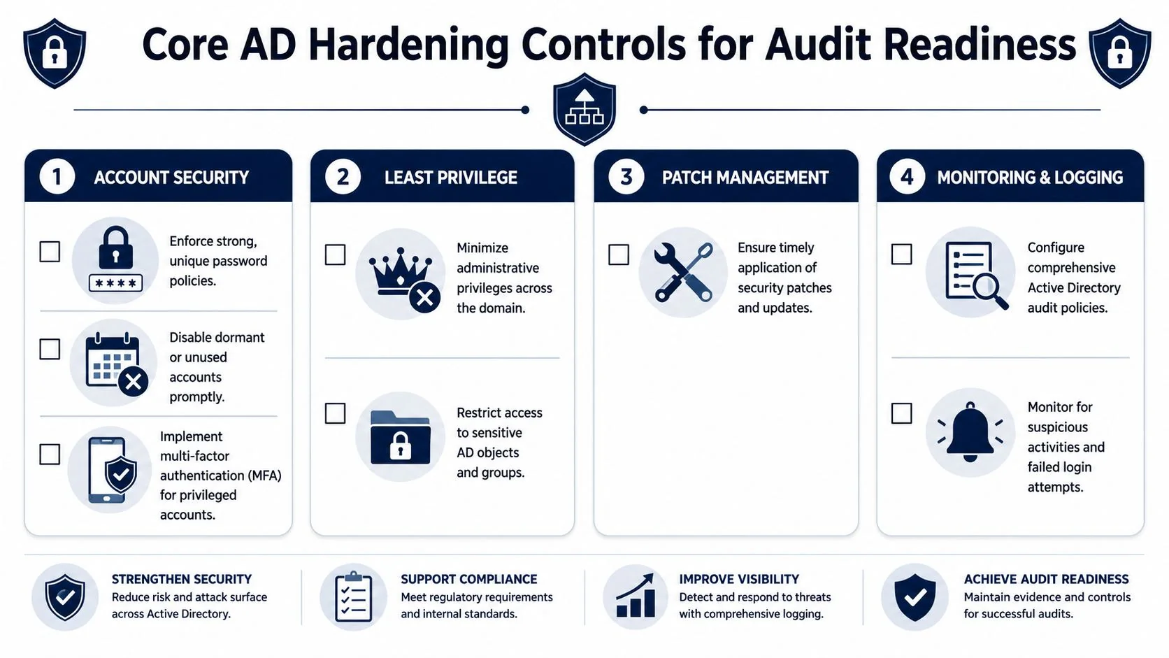 A checklist diagram outlining core Active Directory hardening controls for security and audit readiness.