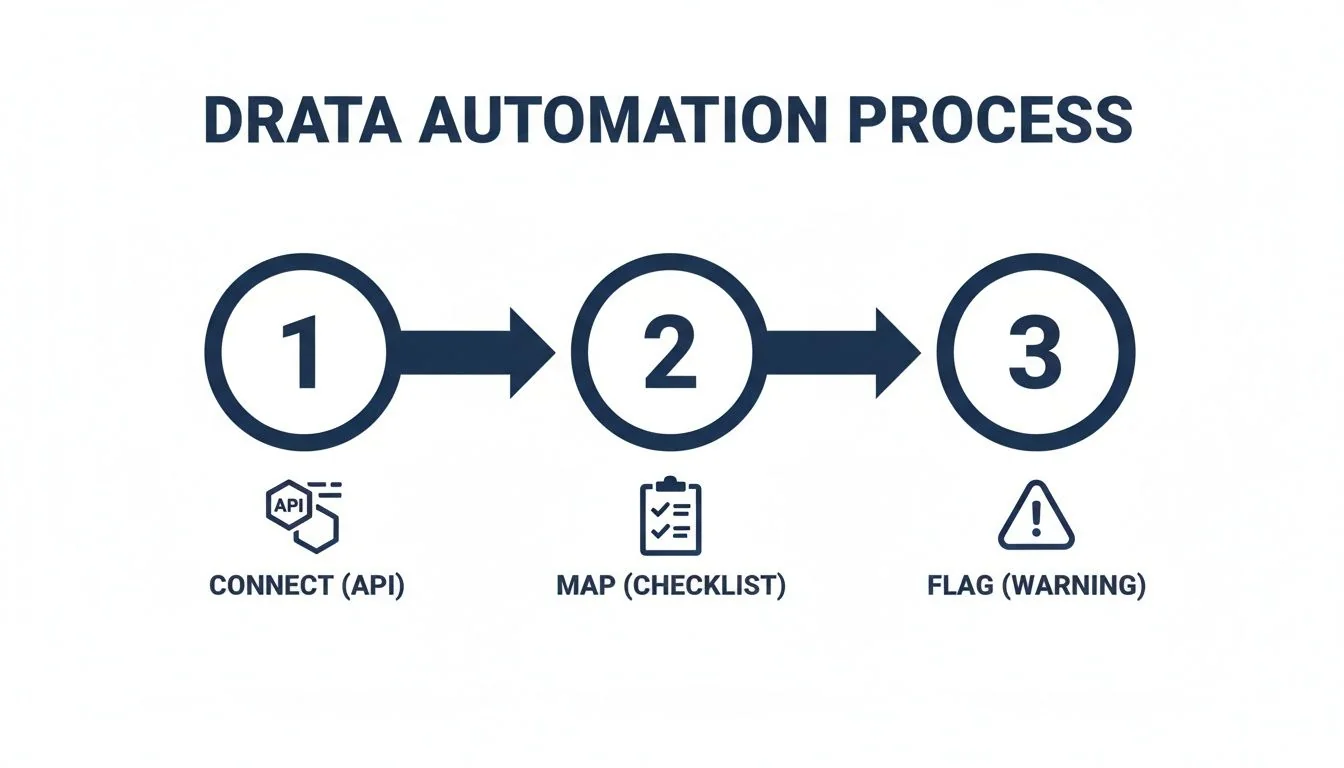 Drata automation process diagram showing three steps: connect (API), map (checklist), and flag (warning).