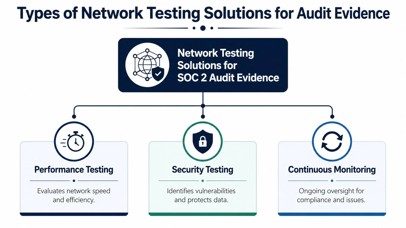 A diagram illustrating three types of network testing solutions for SOC 2 audit evidence: performance, security, and continuous monitoring.