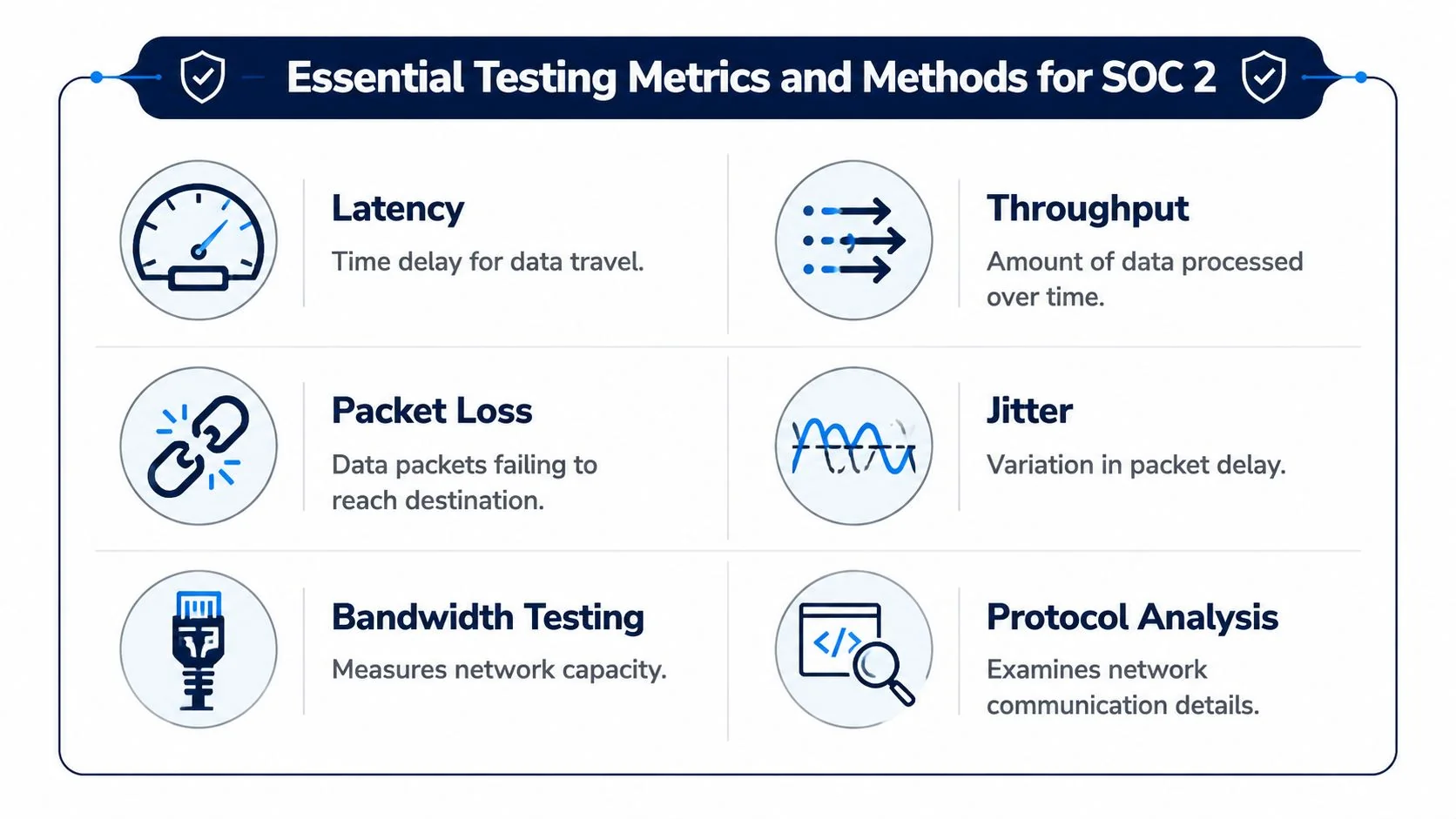 An infographic showing six essential network testing metrics and methods for SOC 2 compliance standards.