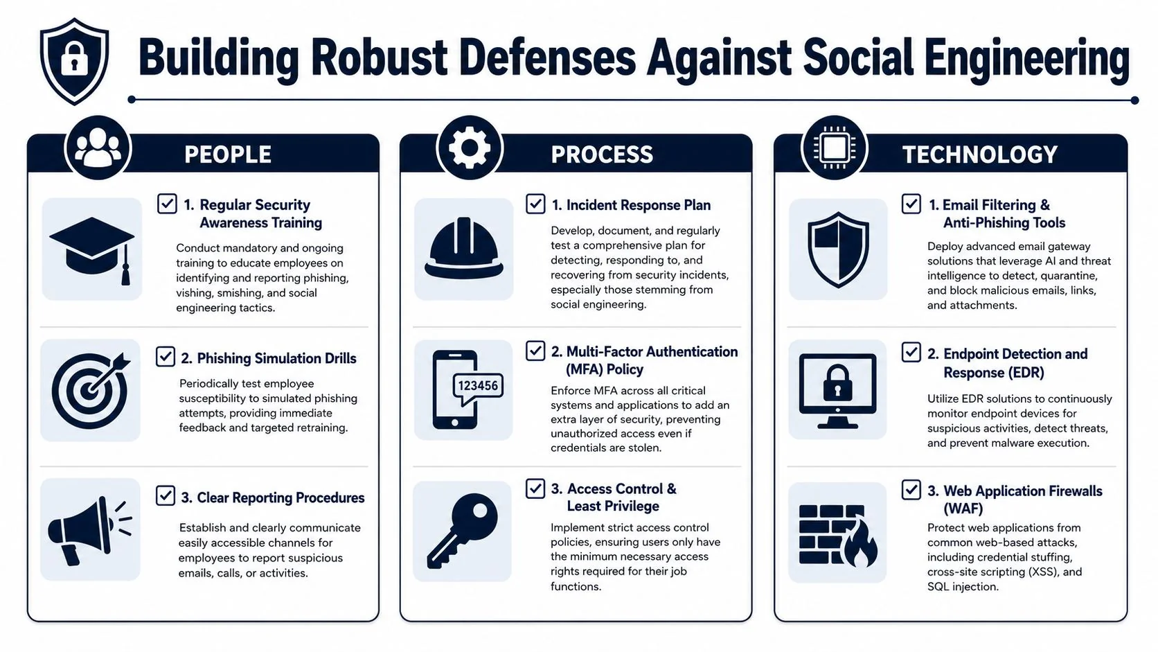 A structured infographic illustrating security strategies for mitigating phishing and social engineering risks through people, process, and technology.