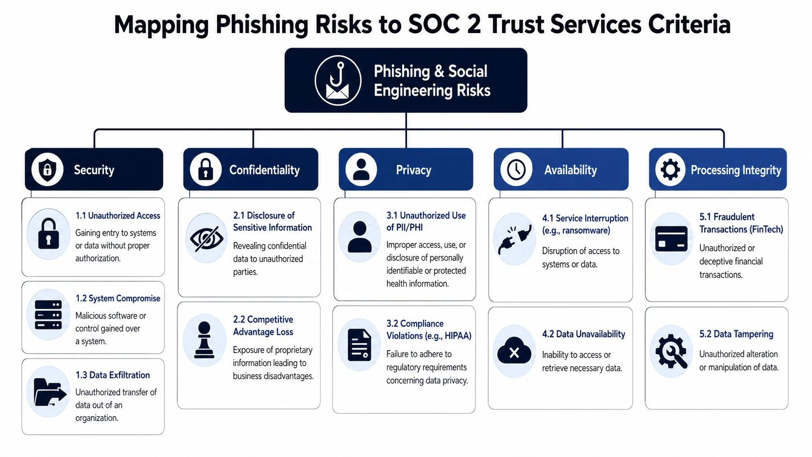 A chart mapping phishing and social engineering risks to the five SOC 2 trust services criteria.
