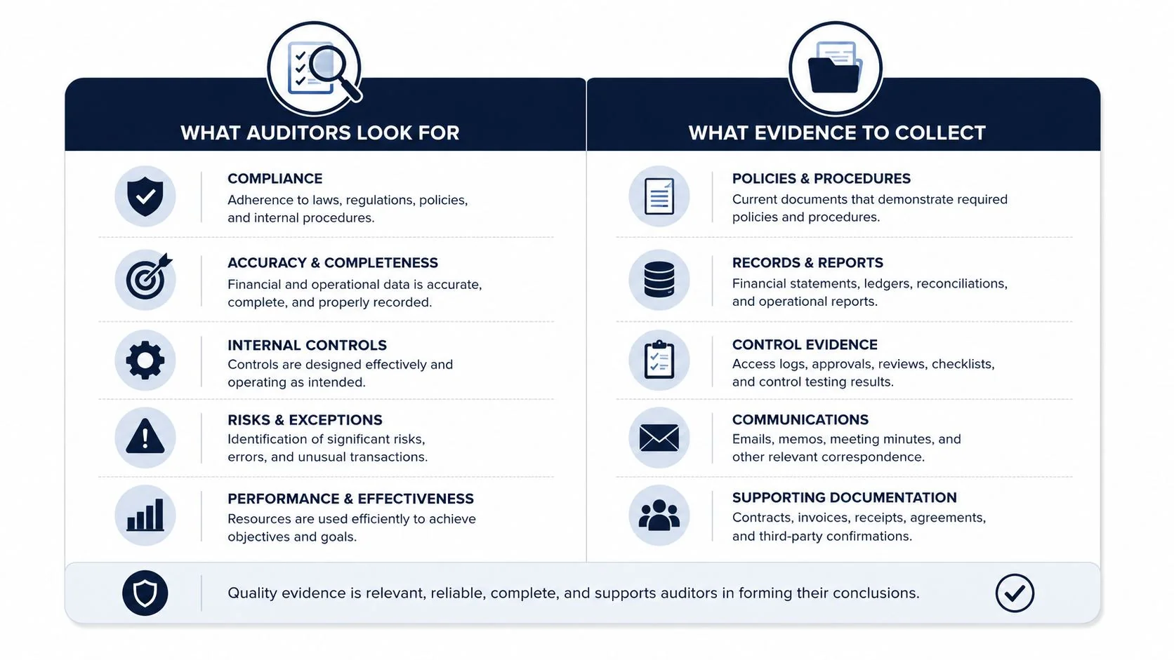An infographic comparing what auditors look for in compliance and the evidence required to collect for audits.