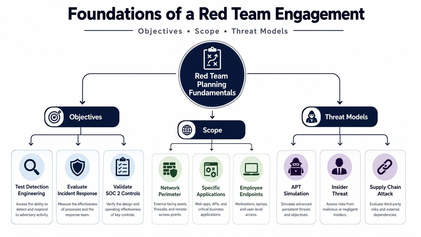 A diagram illustrating the foundations of a red team engagement, covering objectives, scope, and various threat models.
