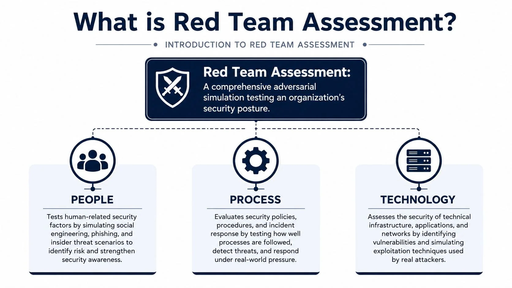 A diagram defining a Red Team Assessment as an adversarial simulation covering people, processes, and technology.