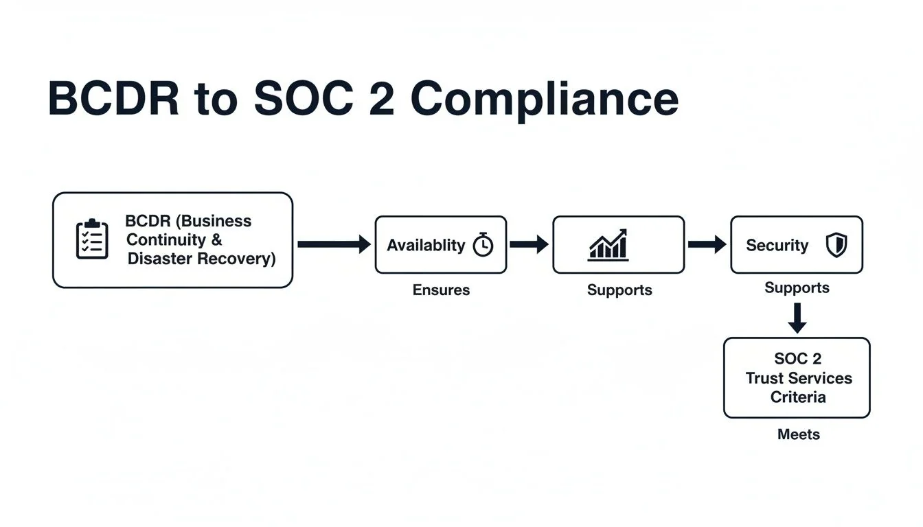 Flowchart illustrating how BCDR ensures availability, supports growth and security to meet SOC 2 Trust Services Criteria.