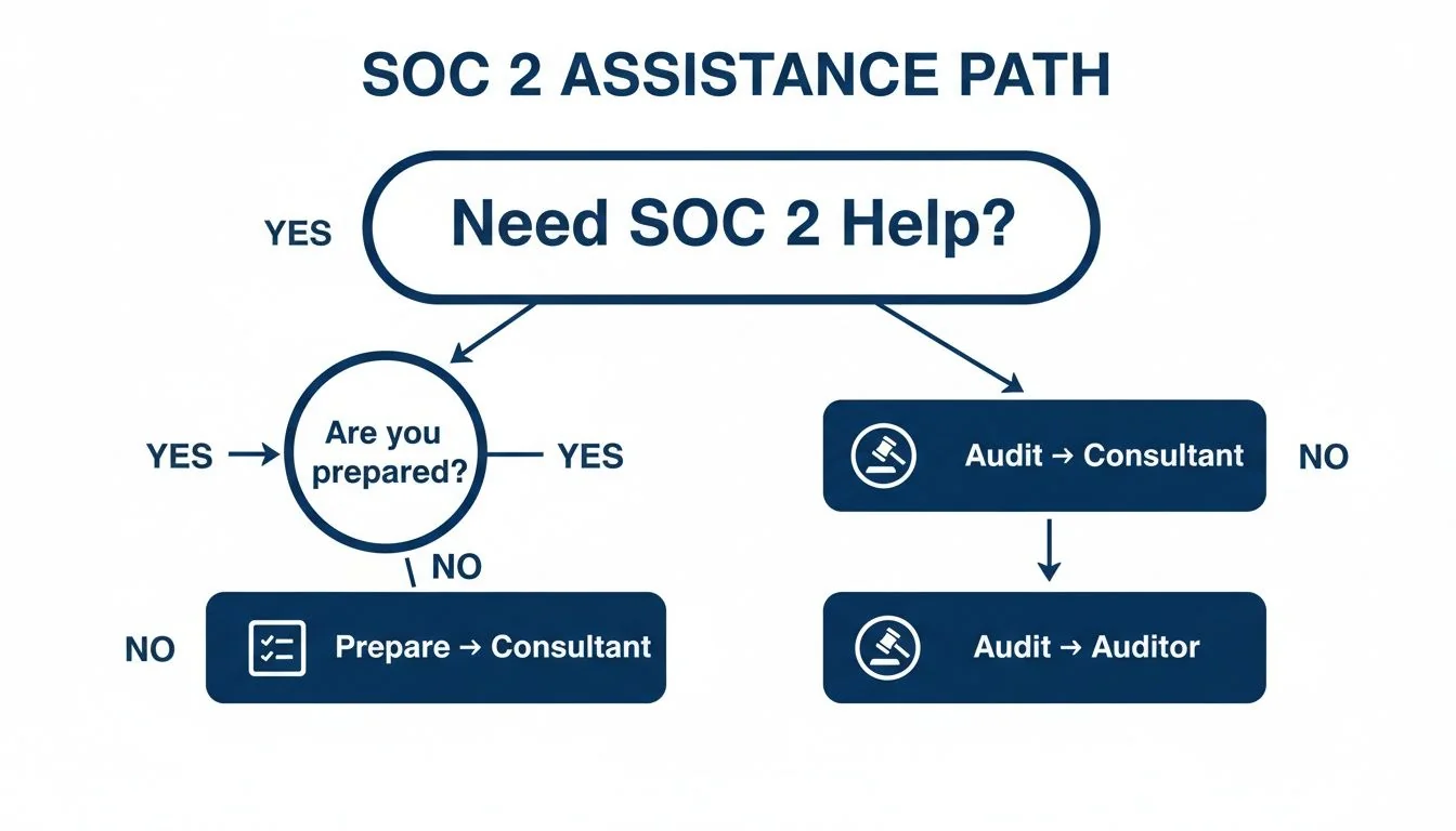 A flowchart illustrating the SOC 2 assistance path, guiding users to audit or consultant services.