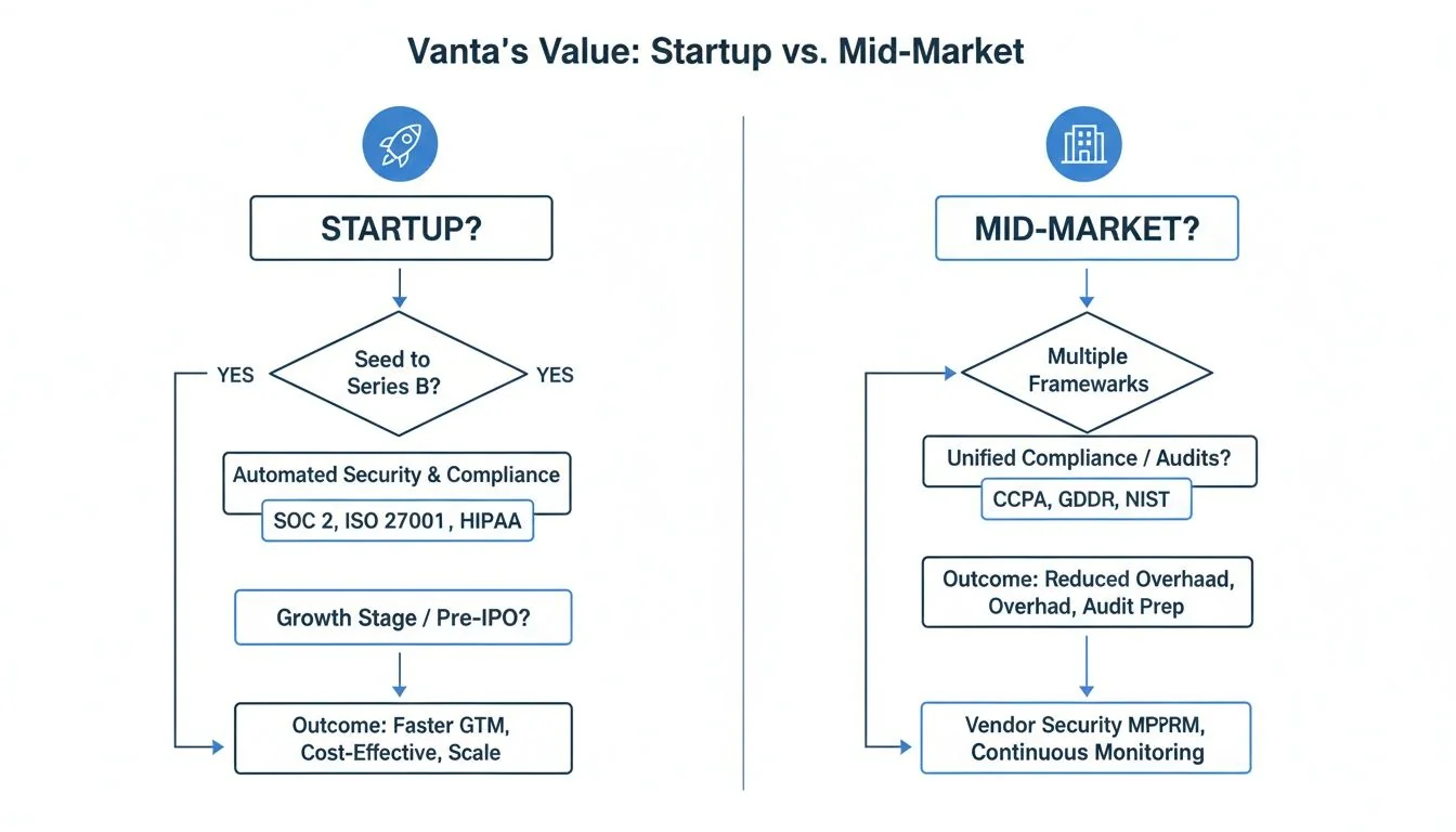 Flowchart comparing Vanta's value for startups and mid-market companies in security and compliance.