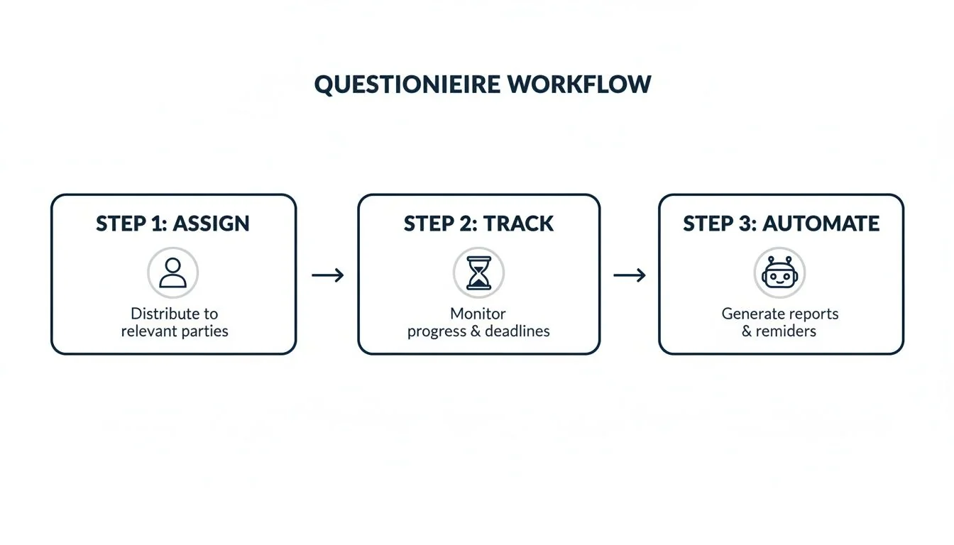 A three-step questionnaire workflow diagram: assign, track progress, and automate reports and reminders.